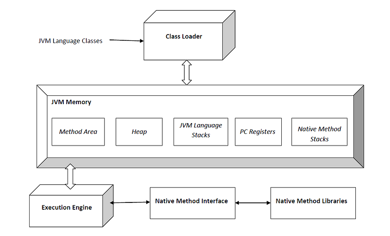 JVM Architecture: How Does the Java Virtual Machine Work?